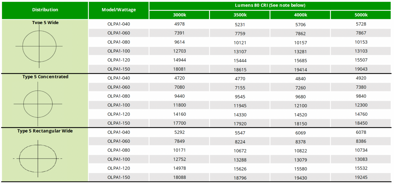 Optec LED Lighting OLPA1 Parking Structure Light Optec LED Lighting